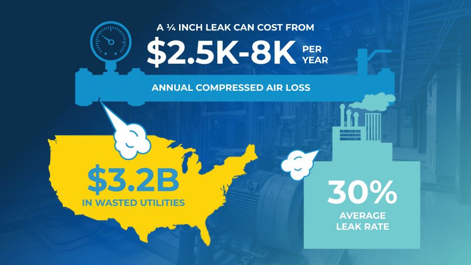 An infographic stating a 1/4-inch leak can cost from $2.5k-8k per year annual compressed air loss with $3.2B in wasted utilities at 30% average leak rate